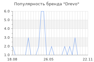 Популярность бренда Drevo