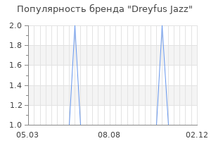 Популярность бренда Dreyfus Jazz