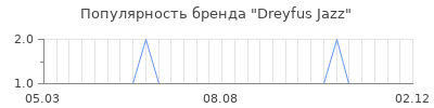 Популярность Dreyfus Jazz