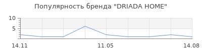 Популярность DRIADA HOME