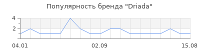 Популярность Driada