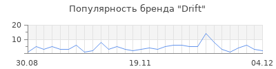 Популярность drift