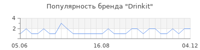 Популярность Drinkit