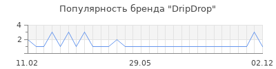 Популярность dripdrop