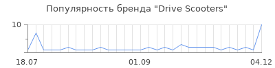 Популярность Drive Scooters