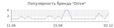 Популярность drive
