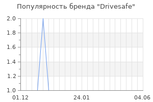 Популярность бренда drivesafe