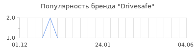 Популярность drivesafe