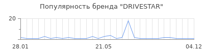 Популярность drivestar