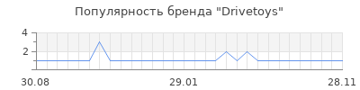 Популярность drivetoys