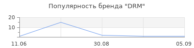 Популярность DRM