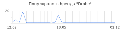 Популярность drobe