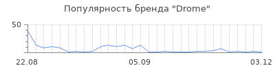 Популярность drome