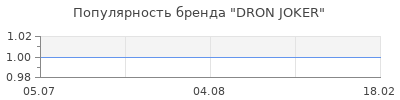 Популярность dron joker