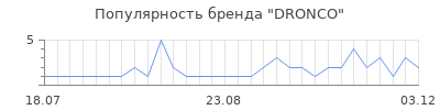 Популярность dronco