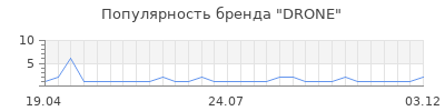 Популярность DRONE