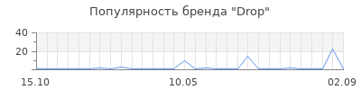 Популярность drop