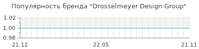 Популярность drosselmeyer design group