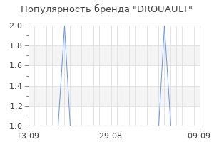 Популярность бренда drouault