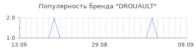 Популярность drouault