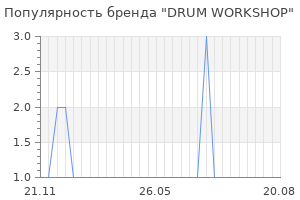 Популярность бренда DRUM WORKSHOP
