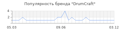 Популярность DrumCraft