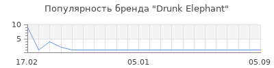 Популярность Drunk Elephant