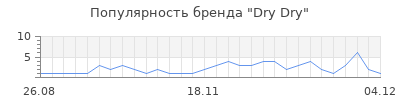 Популярность dry dry