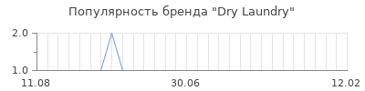 Популярность dry laundry