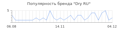 Популярность dry ru