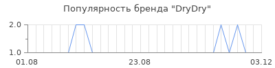 Популярность drydry