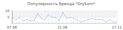 Популярность drykorn