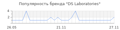 Популярность ds laboratories