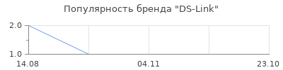 Популярность ds link