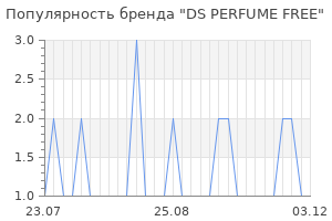 Популярность бренда DS PERFUME FREE