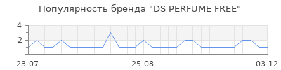 Популярность DS PERFUME FREE