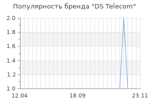Популярность бренда ds telecom