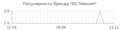 Популярность ds telecom