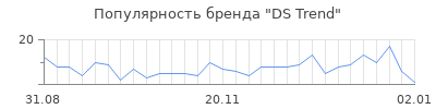 Популярность DS Trend