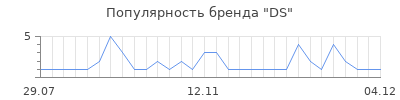 Популярность ds