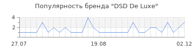Популярность dsd de luxe