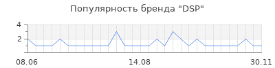 Популярность dsp