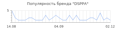 Популярность dsppa