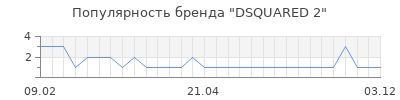 Популярность dsquared 2