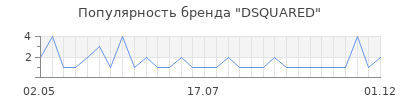 Популярность dsquared