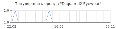 Популярность dsquared2 eyewear