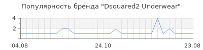 Популярность dsquared2 underwear