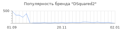 Популярность dsquared2