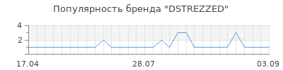 Популярность dstrezzed