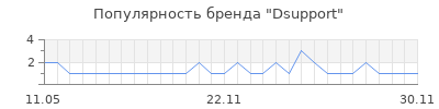 Популярность Dsupport